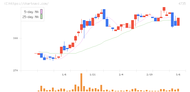 京進(4735)の日足チャート