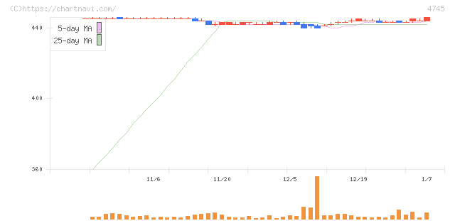 東京個別指導学院(4745)の日足チャート
