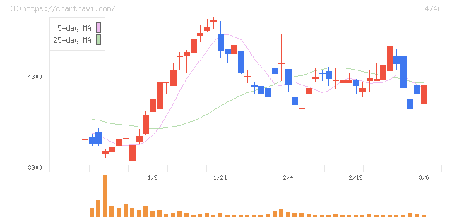 東計電算(4746)の日足チャート
