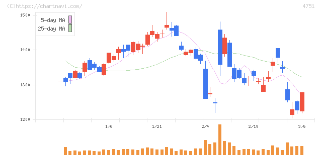 サイバーエージェント(4751)の日足チャート