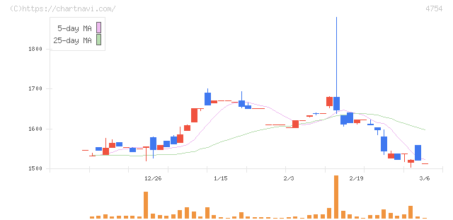 トスネット(4754)の日足チャート