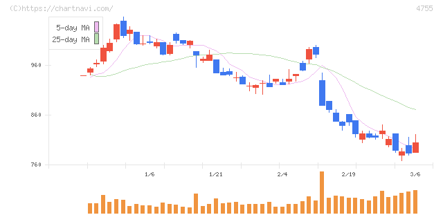 楽天グループ(4755)の日足チャート