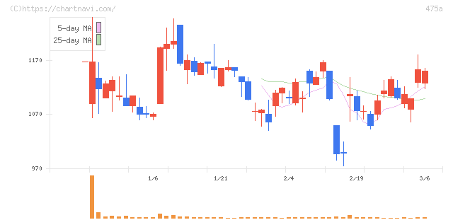 ギミック(475A)の日足チャート