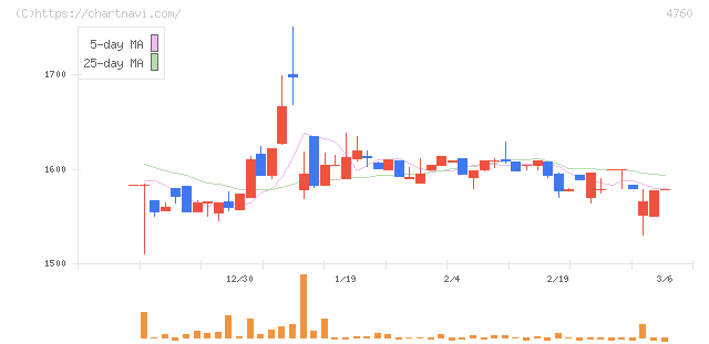 アルファ(4760)の日足チャート