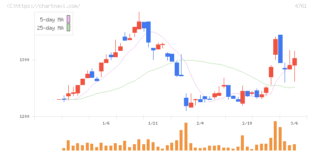 さくらケーシーエス(4761)の日足チャート
