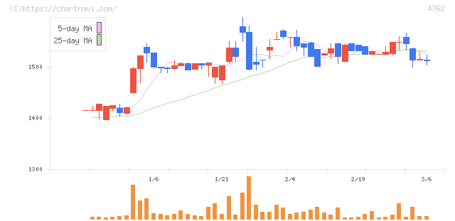 エックスネット(4762)の日足チャート