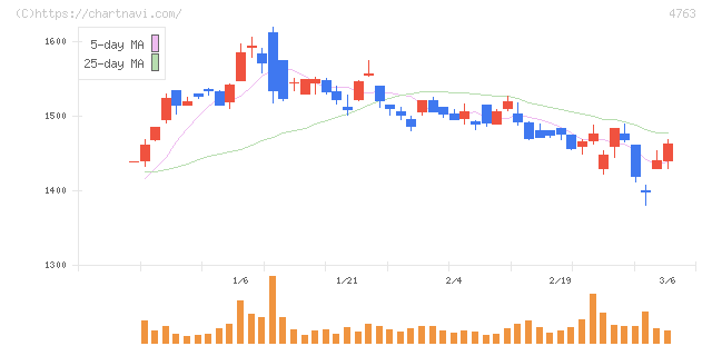 クリーク・アンド・リバー社(4763)の日足チャート