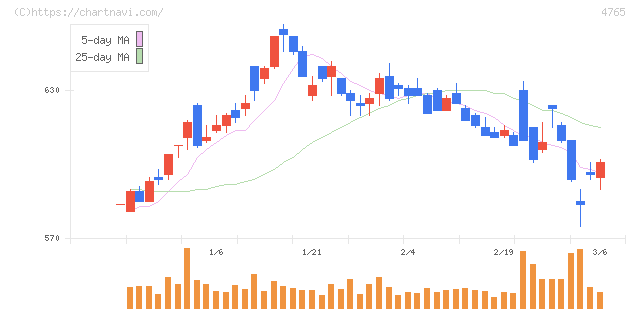 ＳＢＩグローバルアセットマネジメント(4765)の日足チャート