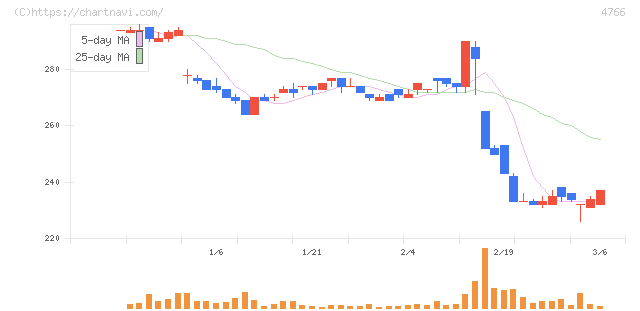 ピーエイ(4766)の日足チャート