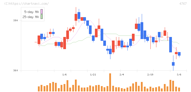 テー・オー・ダブリュー(4767)の日足チャート