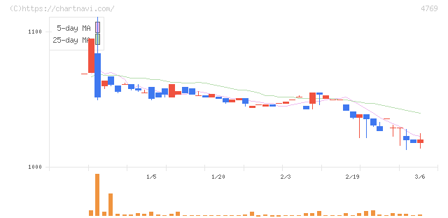 ＩＣ(4769)の日足チャート