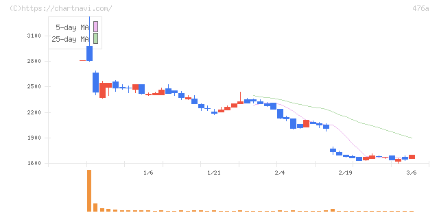 辻・本郷ＩＴコンサルティング(476A)の日足チャート