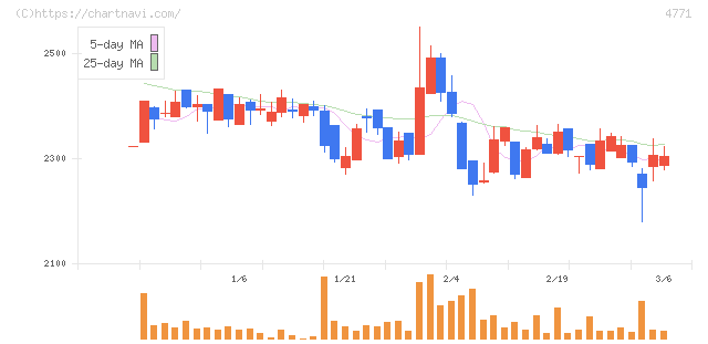 エフアンドエム(4771)の日足チャート