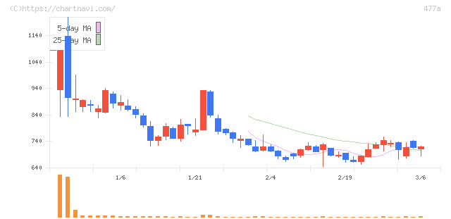 スタートライン(477A)の日足チャート