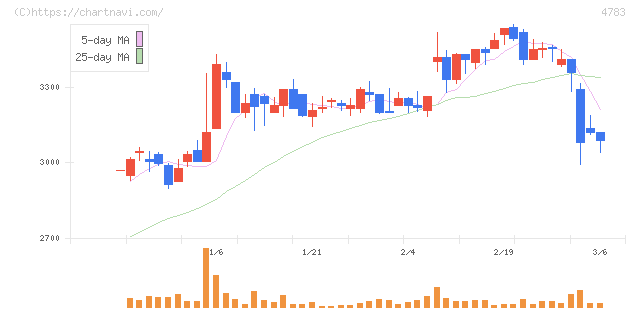 ＮＣＤ(4783)の日足チャート