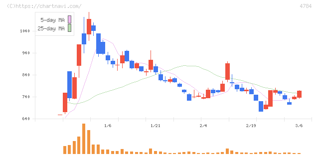 ＧＭＯインターネット(4784)の日足チャート