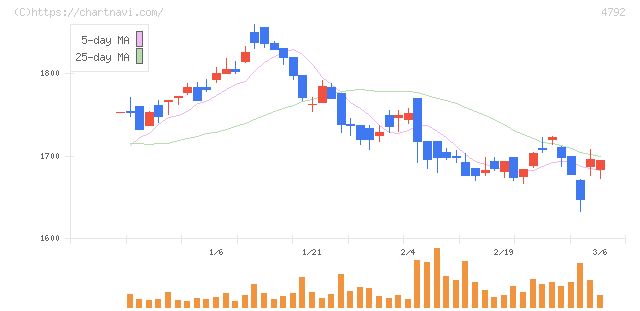 山田コンサルティンググループ(4792)の日足チャート