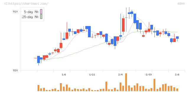 オリコン(4800)の日足チャート