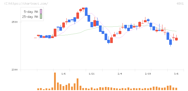 セントラルスポーツ(4801)の日足チャート