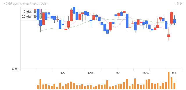 パラカ(4809)の日足チャート