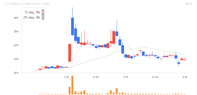 ネクストウェア(4814)の日足チャート