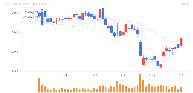 東映アニメーション(4816)の日足チャート