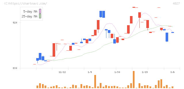 ビジネス・ワンホールディングス(4827)の日足チャート