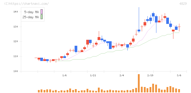 日本エンタープライズ(4829)の日足チャート