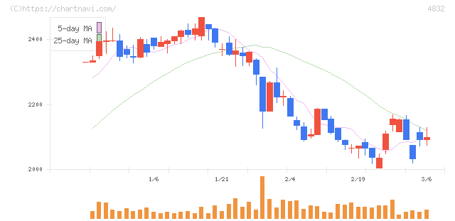 ＪＦＥシステムズ(4832)の日足チャート