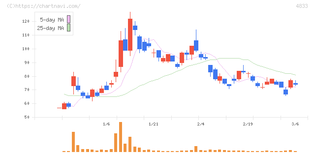 Ｄｅｆ　ｃｏｎｓｕｌｔｉｎｇ(4833)の日足チャート
