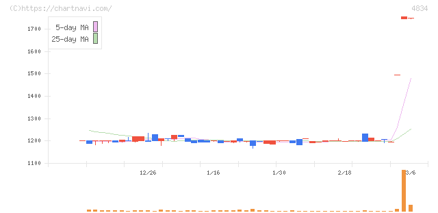 キャリアバンク(4834)の日足チャート