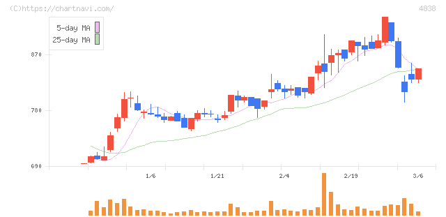 スペースシャワーＳＫＩＹＡＫＩホールディングス(4838)の日足チャート