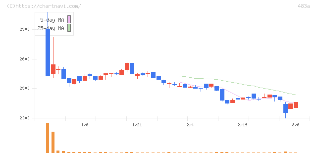 テラテクノロジー(483A)の日足チャート