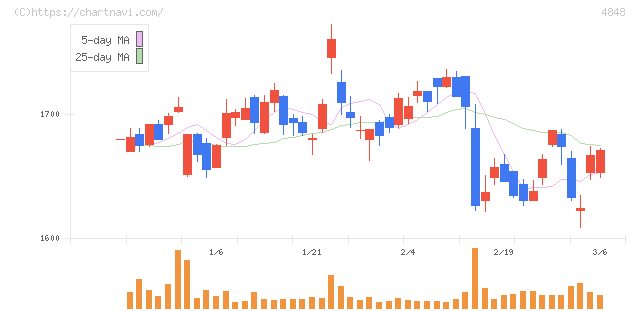 フルキャストホールディングス(4848)の日足チャート