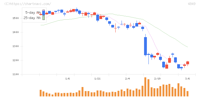 エン(4849)の日足チャート