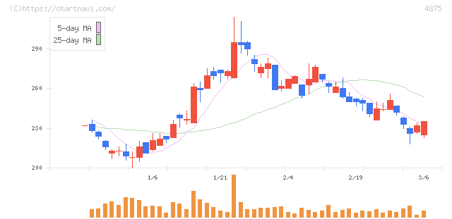 メディシノバ(4875)の日足チャート