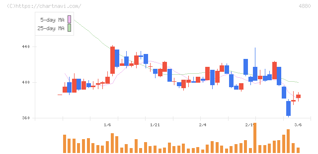 セルソース(4880)の日足チャート