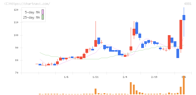 ファンペップ(4881)の日足チャート