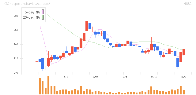 ペルセウスプロテオミクス(4882)の日足チャート