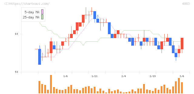 モダリス(4883)の日足チャート