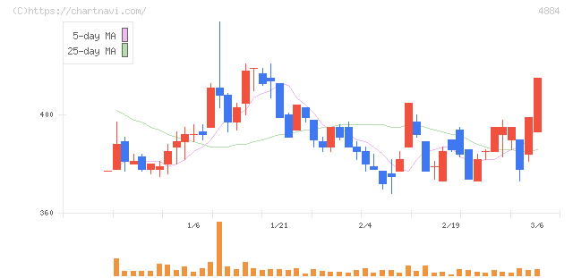クリングルファーマ(4884)の日足チャート