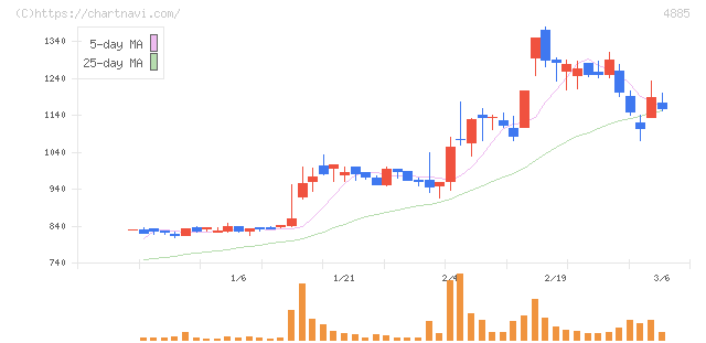 室町ケミカル(4885)の日足チャート