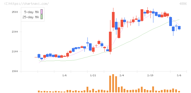 あすか製薬ホールディングス(4886)の日足チャート
