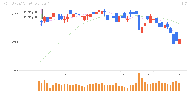 サワイグループホールディングス(4887)の日足チャート