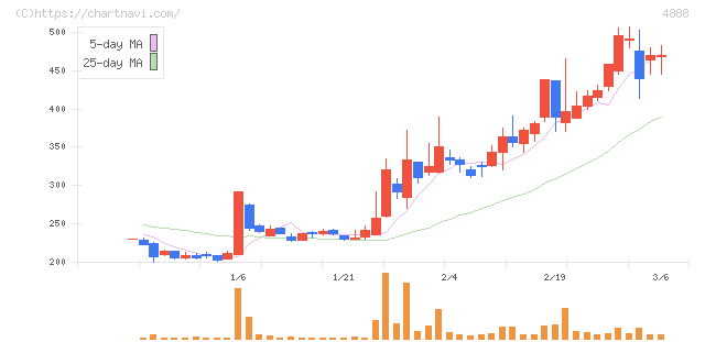 ステラファーマ(4888)の日足チャート