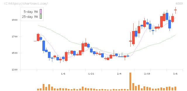 レナサイエンス(4889)の日足チャート