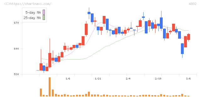 サイフューズ(4892)の日足チャート