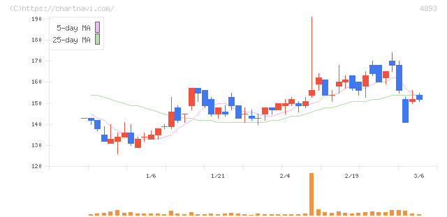 ノイルイミューン・バイオテック(4893)の日足チャート