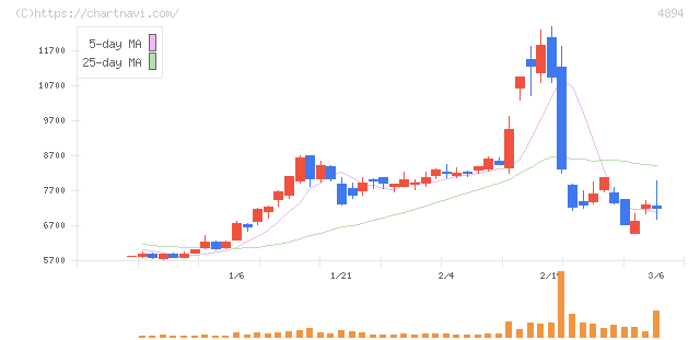 クオリプス(4894)の日足チャート