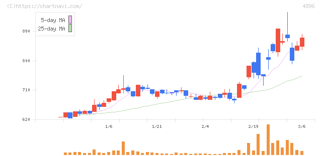 ケイファーマ(4896)の日足チャート